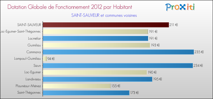 Montant des dotations globales de fonctionnement DGF par Habitant pour SAINT-SAUVEUR et les communes proches Comparaison des des dotations globales de fonctionnement DGF par habitant pour SAINT-SAUVEUR et les communes voisines