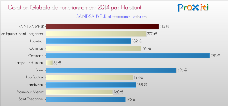 Montant des dotations globales de fonctionnement DGF par Habitant pour SAINT-SAUVEUR et les communes proches en 2014. Comparaison des des dotations globales de fonctionnement DGF par habitant pour SAINT-SAUVEUR et les communes voisines en 2014.