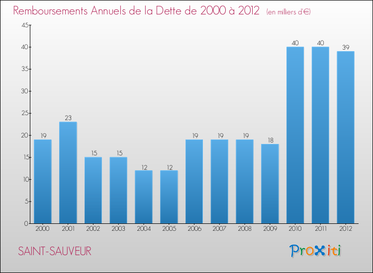 Evolution de l'annuité de la dette pour la commune de SAINT-SAUVEUR de 2000 à 2012 Annuités de la dette pour SAINT-SAUVEUR de 2000 à 2012