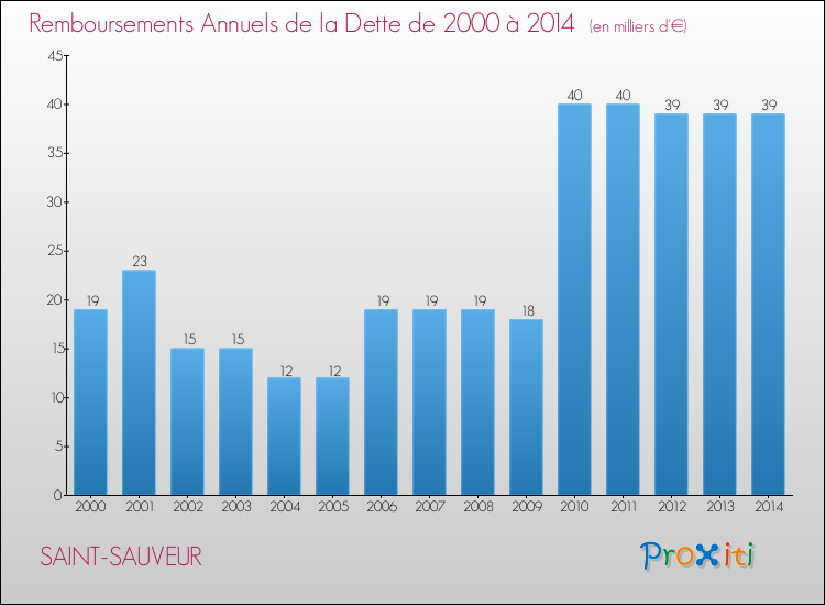 Evolution de l'annuité de la dette pour la commune de SAINT-SAUVEUR de 2000 à 2014 Annuités de la dette pour SAINT-SAUVEUR de 2000 à 2014