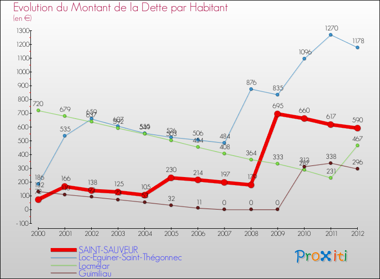 Evolution de la dette par habitant pour la commune de SAINT-SAUVEUR et les communes proches de 2000 à 2012 Comparaison de la dette par habitant pour SAINT-SAUVEUR et les communes voisines de 2000 à 2012