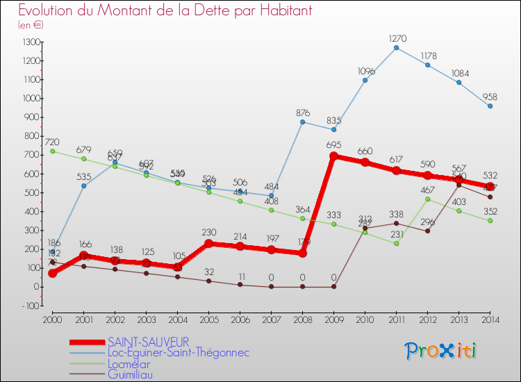 Evolution de la dette par habitant pour la commune de SAINT-SAUVEUR et les communes proches de 2000 à 2014 Comparaison de la dette par habitant pour SAINT-SAUVEUR et les communes voisines de 2000 à 2014