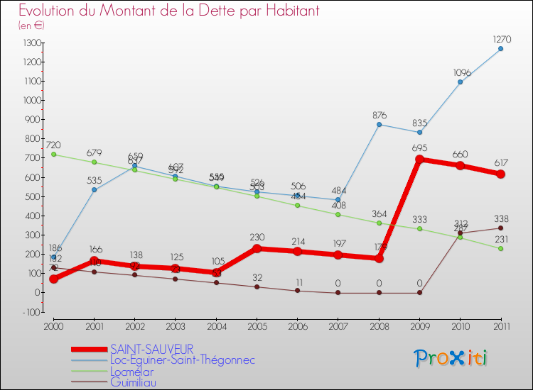 Evolution de la dette par habitant pour la commune de SAINT-SAUVEUR et les communes proches Comparaison de la dette par habitant pour SAINT-SAUVEUR et les communes voisines