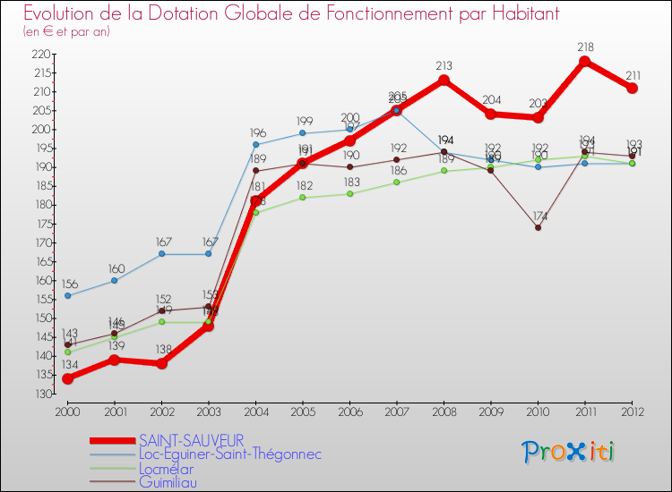 Evolution et montant de la dotation globale de fonctionnement par Habitant pour SAINT-SAUVEUR et les communes proches Comparaison des dotations globales de fonctionnement par habitant pour SAINT-SAUVEUR et les communes voisines