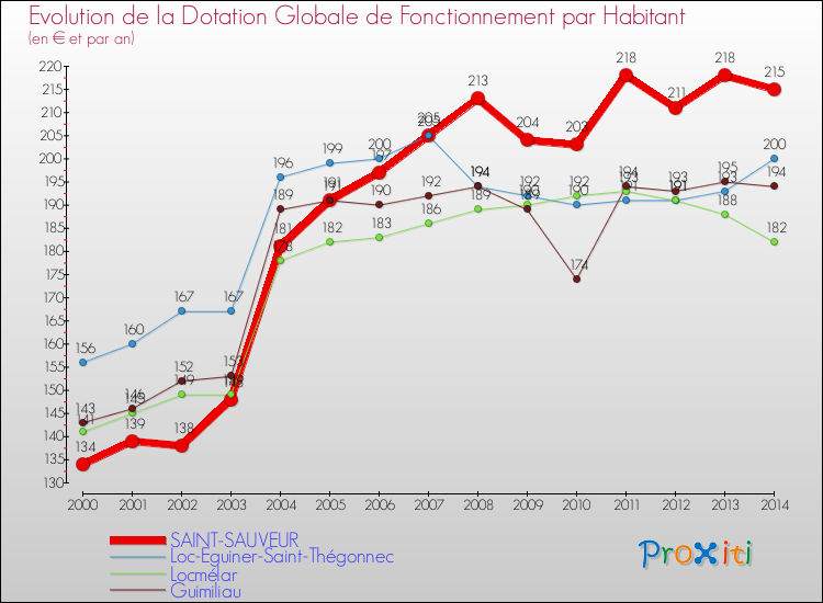 Evolution et montant de la dotation globale de fonctionnement par Habitant pour SAINT-SAUVEUR et les communes proches de 2000 à 2014. Comparaison des dotations globales de fonctionnement par habitant pour SAINT-SAUVEUR et les communes voisines de 2000 à 2014.