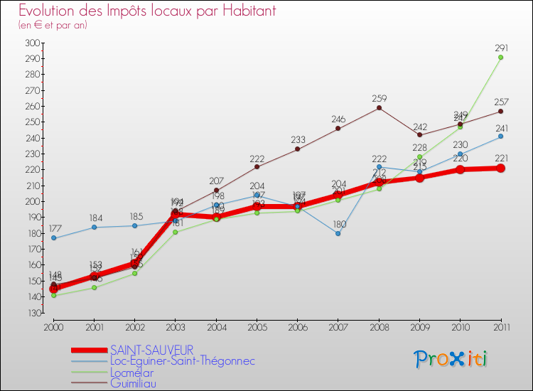 Evolution et montant des impôts locaux par Habitant pour SAINT-SAUVEUR et les communes proches Comparaison des impôts locaux par habitant pour SAINT-SAUVEUR et les communes voisines