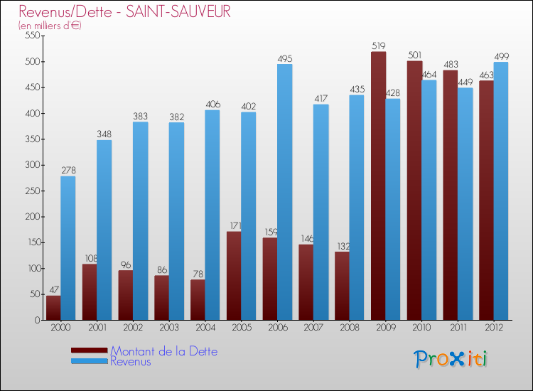 Evolution comparée de la dette et des revenus pour la commune de SAINT-SAUVEUR de 2000 à 2012 Comparaison de la dette et des revenus pour SAINT-SAUVEUR de 2000 à 2012