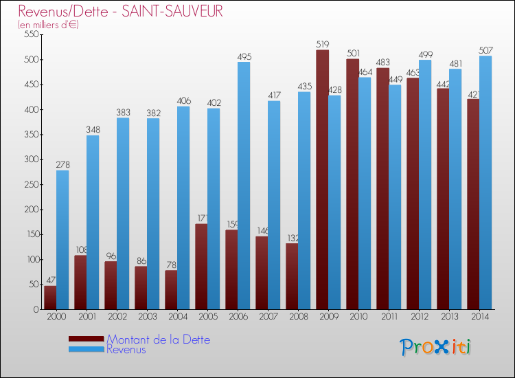 Evolution comparée de la dette et des revenus pour la commune de SAINT-SAUVEUR de 2000 à 2014 Comparaison de la dette et des revenus pour SAINT-SAUVEUR de 2000 à 2014