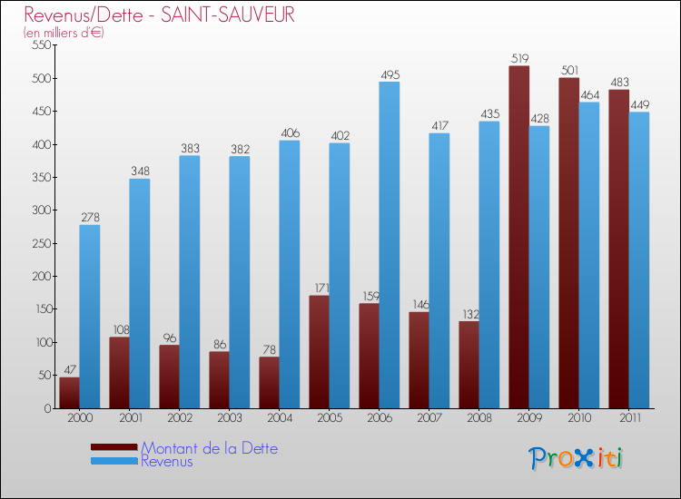 Evolution comparée de la dette et des revenus pour la commune de SAINT-SAUVEUR de 2000 à 2011 Comparaison de la dette et des revenus pour SAINT-SAUVEUR de 2000 à 2011