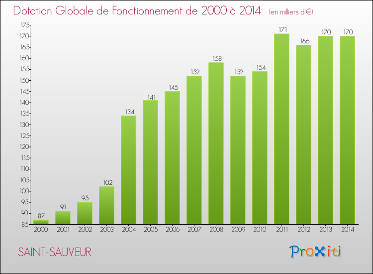 Evolution du montant de la Dotation Globale de Fonctionnement pour la commune de SAINT-SAUVEUR de 2000 à 2014 Evolution du montant de la Dotation Globale de Fonctionnement pour SAINT-SAUVEUR de 2000 à 2014
