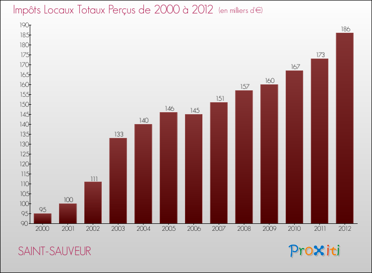 Evolution des Impôts Locaux pour la commune de SAINT-SAUVEUR de 2000 à 2012 Evolution des Impôts Locaux pour SAINT-SAUVEUR de 2000 à 2012
