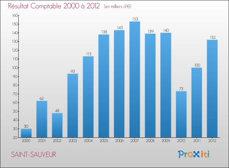 Evolution du résultat comptable pour la commune de SAINT-SAUVEUR de 2000 à 2012 Evolution du résultat comptable pour SAINT-SAUVEUR de 2000 à 2012