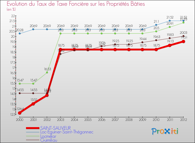 Evolution du taux de la taxe foncière sur le bati pour SAINT-SAUVEUR et les communes proches de 2000 à 2012 Comparaison des taux de taxe foncière sur le bati pour SAINT-SAUVEUR et les communes voisines de 2000 à 2012