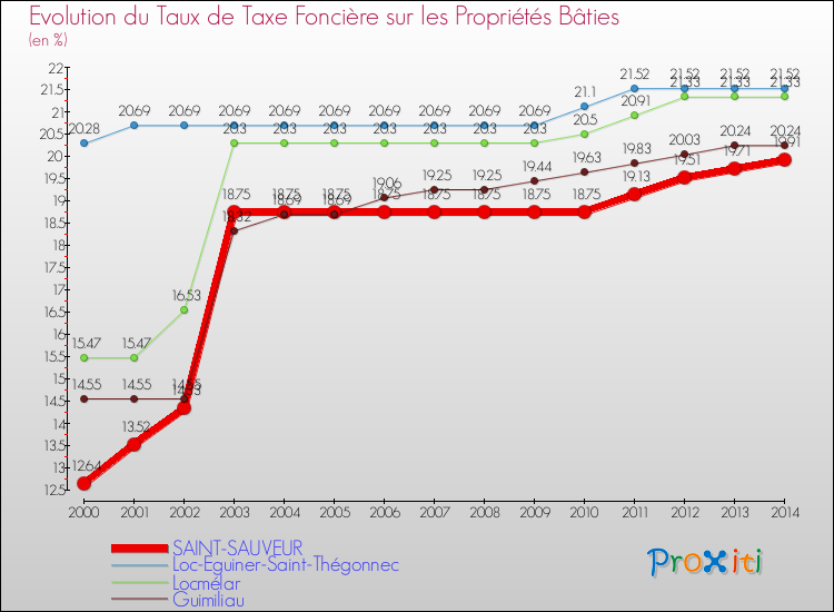 Evolution du taux de la taxe foncière sur le bati pour SAINT-SAUVEUR et les communes proches de 2000 à 2014 Comparaison des taux de taxe foncière sur le bati pour SAINT-SAUVEUR et les communes voisines de 2000 à 2014
