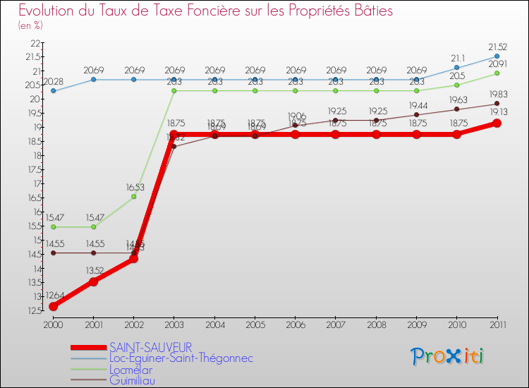 Evolution du taux de la taxe foncière sur le bati pour SAINT-SAUVEUR et les communes proches Comparaison des taux de taxe foncière sur le bati pour SAINT-SAUVEUR et les communes voisines