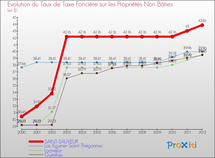 Evolution du taux de la taxe foncière sur les immeubles et terrains non batis pour SAINT-SAUVEUR et les communes proches de 2000 à 2012 Comparaison des taux de la taxe foncière sur les immeubles et terrains non batis pour SAINT-SAUVEUR et les communes voisines de 2000 à 2012