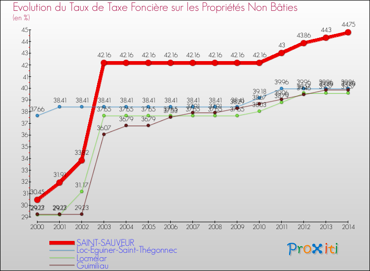 Evolution du taux de la taxe foncière sur les immeubles et terrains non batis pour SAINT-SAUVEUR et les communes proches de 2000 à 2014 Comparaison des taux de la taxe foncière sur les immeubles et terrains non batis pour SAINT-SAUVEUR et les communes voisines de 2000 à 2014