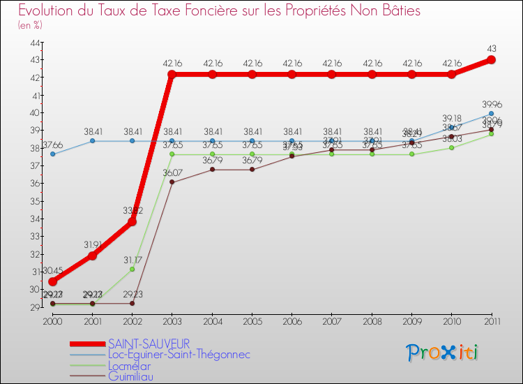 Evolution du taux de la taxe foncière sur les immeubles et terrains non batis pour SAINT-SAUVEUR et les communes proches Comparaison des taux de la taxe foncière sur les immeubles et terrains non batis pour SAINT-SAUVEUR et les communes voisines