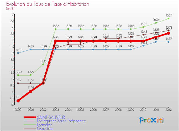 Evolution du taux de la taxe d'habitation pour SAINT-SAUVEUR et les communes proches Comparaison des taux de la taxe d'habitation pour SAINT-SAUVEUR et les communes voisines