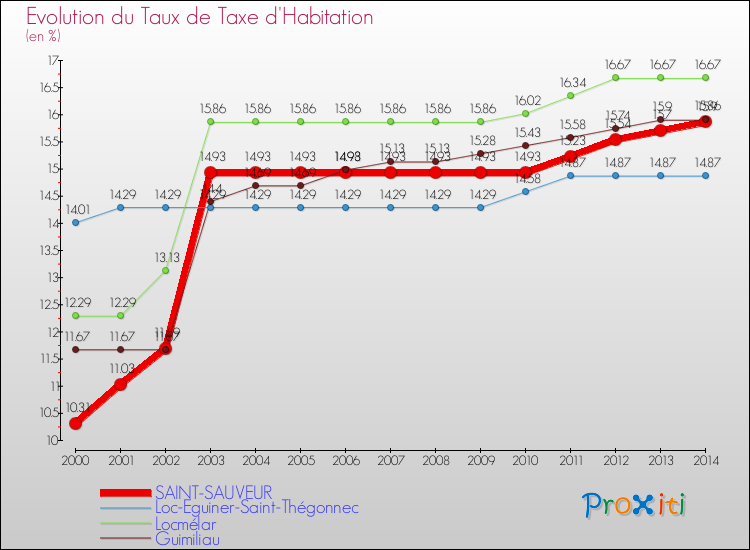 Evolution du taux de la taxe d'habitation pour SAINT-SAUVEUR et les communes proches de 2000 à 2014 Comparaison des taux de la taxe d'habitation pour SAINT-SAUVEUR et les communes voisines de 2000 à 2014