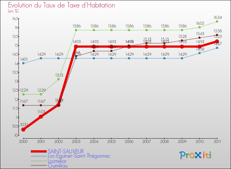 Evolution du taux de la taxe d'habitation pour SAINT-SAUVEUR et les communes proches Comparaison des taux de la taxe d'habitation pour SAINT-SAUVEUR et les communes voisines
