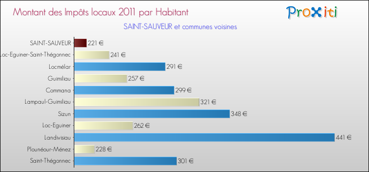 Montant des impôts locaux par Habitant pour SAINT-SAUVEUR et les communes proches Comparaison des impôts locaux par habitant pour SAINT-SAUVEUR et les communes voisines