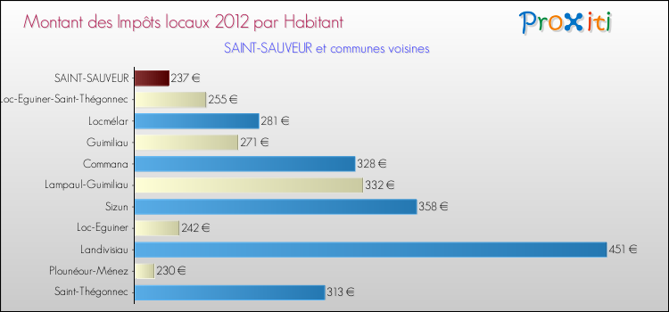 Montant des impôts locaux par Habitant pour SAINT-SAUVEUR et les communes proches Comparaison des impôts locaux par habitant pour SAINT-SAUVEUR et les communes voisines