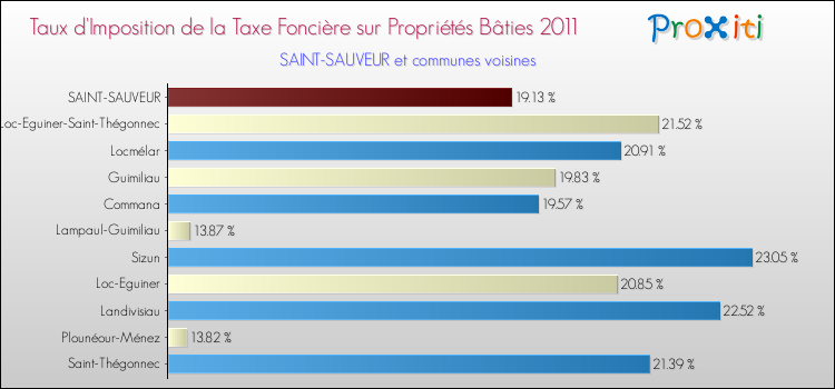 Taux d'imposition de la taxe foncière sur le bati 2011 pour SAINT-SAUVEUR et les communes proches Comparaison des taux d'imposition de la taxe foncière sur le bati 2011 pour SAINT-SAUVEUR et les communes voisines