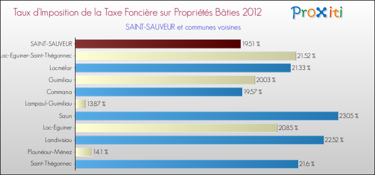 Taux d'imposition de la taxe foncière sur le bati 2012 pour SAINT-SAUVEUR et les communes proches Comparaison des taux d'imposition de la taxe foncière sur le bati 2012 pour SAINT-SAUVEUR et les communes voisines
