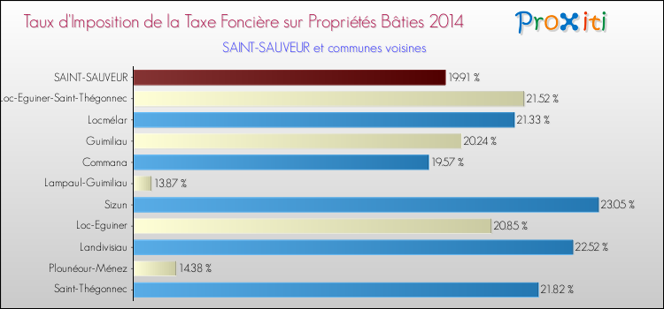 Taux d'imposition de la taxe foncière sur le bati 2014 pour SAINT-SAUVEUR et les communes proches Comparaison des taux d'imposition de la taxe foncière sur le bati 2014 pour SAINT-SAUVEUR et les communes voisines