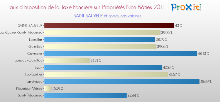 Taux d'imposition de la taxe foncière sur les immeubles et terrains non batis 2011 pour SAINT-SAUVEUR et les communes proches Comparaison des taux d'imposition de la taxe foncière sur les immeubles et terrains non batis 2011 pour SAINT-SAUVEUR et les communes voisines
