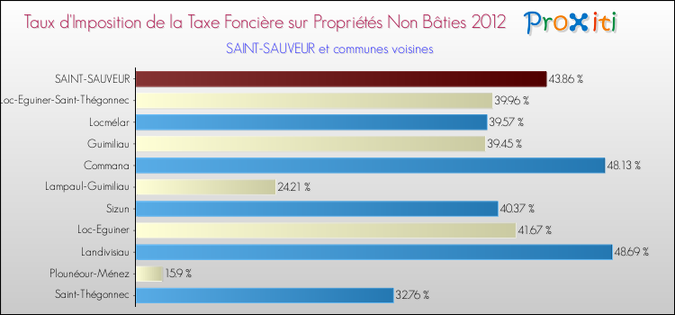 Taux d'imposition de la taxe foncière sur les immeubles et terrains non batis 2012 pour SAINT-SAUVEUR et les communes proches Comparaison des taux d'imposition de la taxe foncière sur les immeubles et terrains non batis 2012 pour SAINT-SAUVEUR et les communes voisines