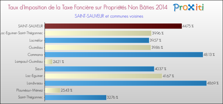 Taux d'imposition de la taxe foncière sur les immeubles et terrains non batis 2014 pour SAINT-SAUVEUR et les communes proches Comparaison des taux d'imposition de la taxe foncière sur les immeubles et terrains non batis 2014 pour SAINT-SAUVEUR et les communes voisines