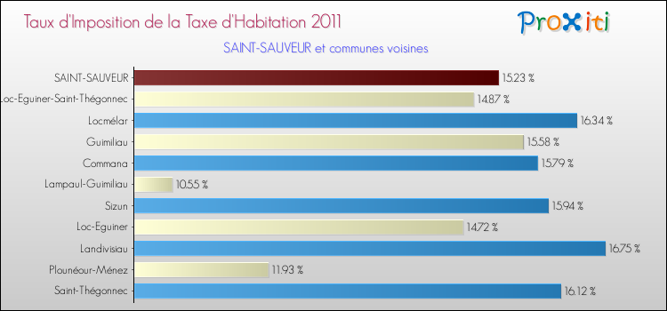 Taux d'imposition de la taxe d'habitation 2011 pour SAINT-SAUVEUR et les communes proches Comparaison des taux d'imposition de la taxe d'habitation 2011 pour SAINT-SAUVEUR et les communes voisines