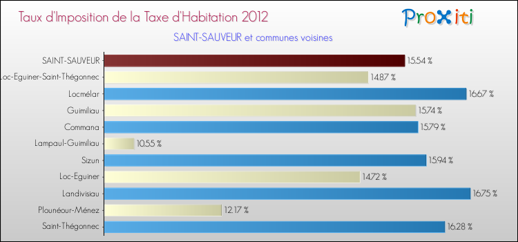 Taux d'imposition de la taxe d'habitation 2012 pour SAINT-SAUVEUR et les communes proches Comparaison des taux d'imposition de la taxe d'habitation 2012 pour SAINT-SAUVEUR et les communes voisines