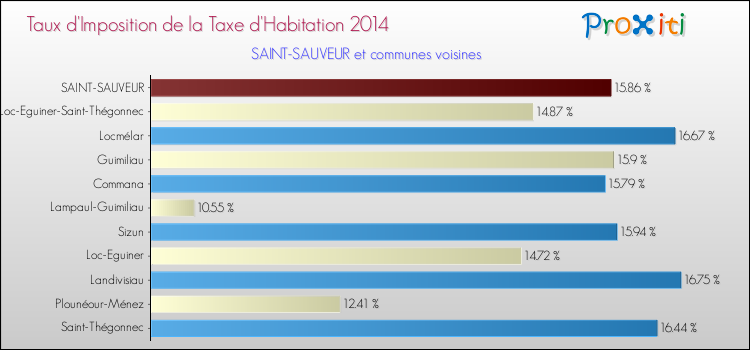 Taux d'imposition de la taxe d'habitation 2014 pour SAINT-SAUVEUR et les communes proches Comparaison des taux d'imposition de la taxe d'habitation 2014 pour SAINT-SAUVEUR et les communes voisines