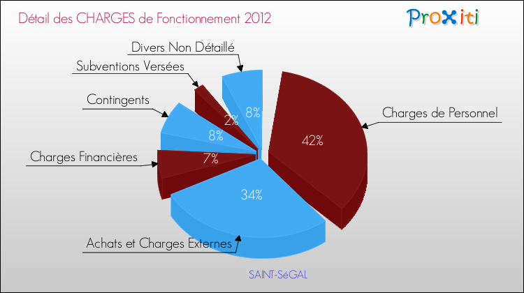 Décomposition des Charges de Fonctionnement 2012 de la commune de SAINT-SéGAL Charges de Fonctionnement 2012 pour la commune de SAINT-SéGAL