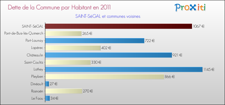 Dette par habitant de la commune en 2011 pour SAINT-SéGAL et les communes proches Comparaison de la dette par habitant de la commune en 2011 pour SAINT-SéGAL et les communes voisines