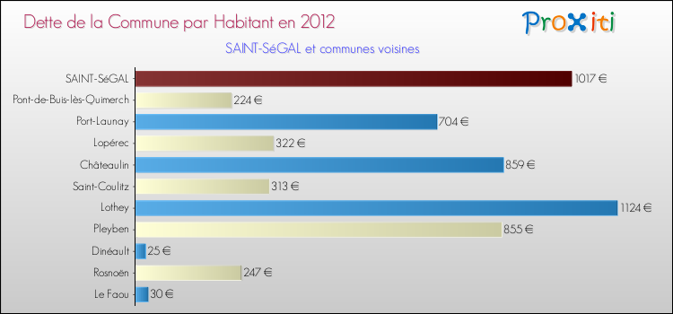 Dette par habitant de la commune en 2012 pour SAINT-SéGAL et les communes proches Comparaison de la dette par habitant de la commune en 2012 pour SAINT-SéGAL et les communes voisines