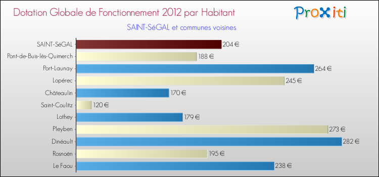 Montant des dotations globales de fonctionnement DGF par Habitant pour SAINT-SéGAL et les communes proches Comparaison des des dotations globales de fonctionnement DGF par habitant pour SAINT-SéGAL et les communes voisines