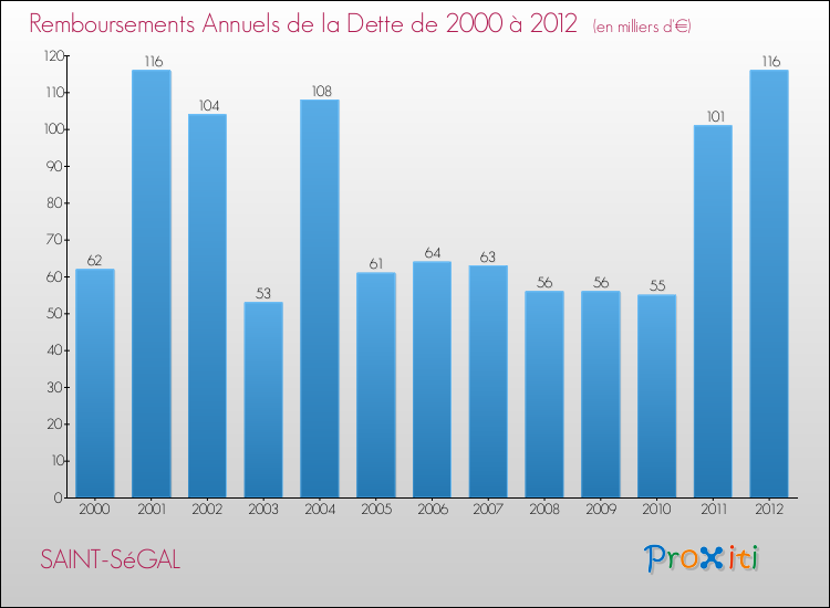 Evolution de l'annuité de la dette pour la commune de SAINT-SéGAL de 2000 à 2012 Annuités de la dette pour SAINT-SéGAL de 2000 à 2012