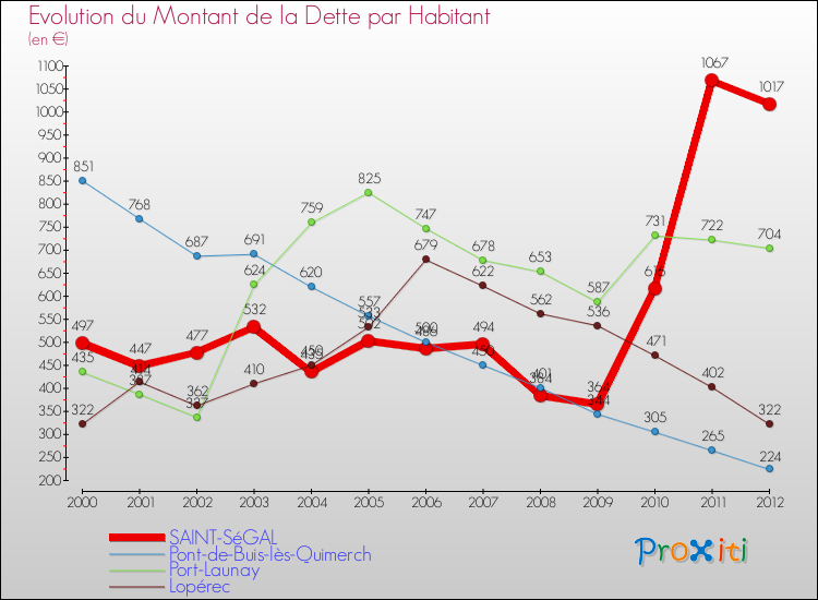 Evolution de la dette par habitant pour la commune de SAINT-SéGAL et les communes proches de 2000 à 2012 Comparaison de la dette par habitant pour SAINT-SéGAL et les communes voisines de 2000 à 2012