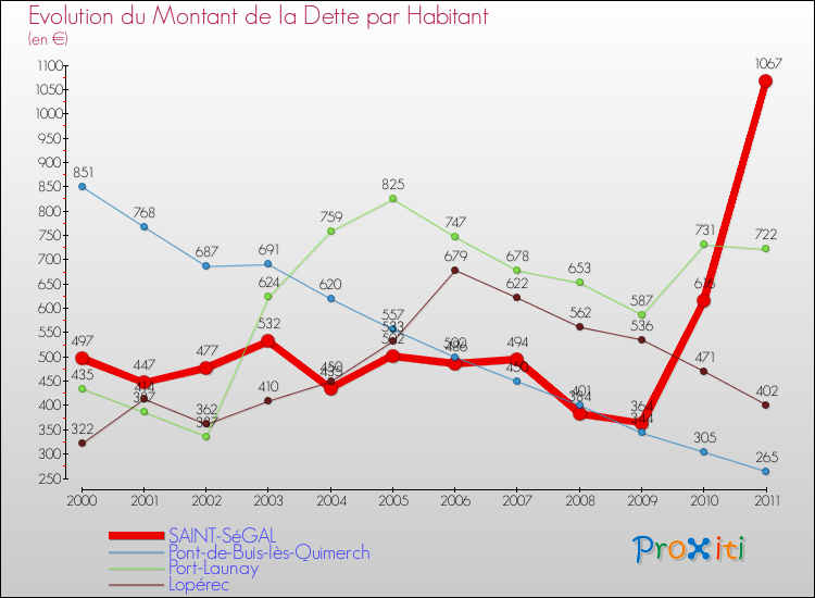 Evolution de la dette par habitant pour la commune de SAINT-SéGAL et les communes proches Comparaison de la dette par habitant pour SAINT-SéGAL et les communes voisines