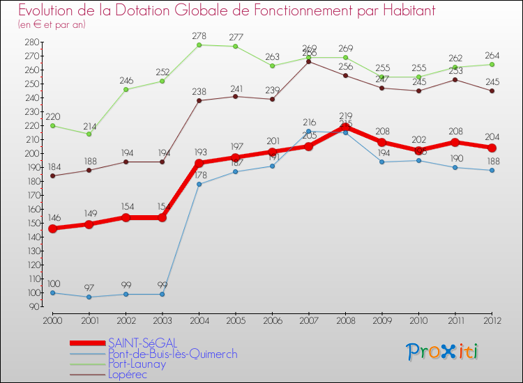 Evolution et montant de la dotation globale de fonctionnement par Habitant pour SAINT-SéGAL et les communes proches Comparaison des dotations globales de fonctionnement par habitant pour SAINT-SéGAL et les communes voisines