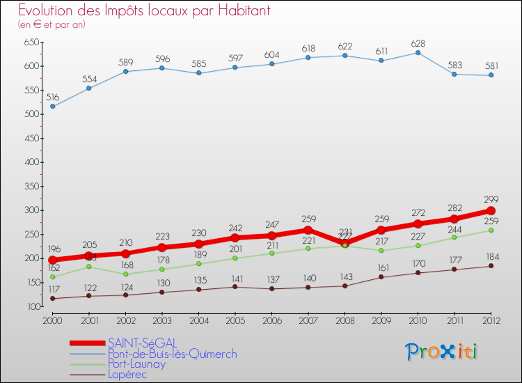 Evolution et montant des impôts locaux par Habitant pour SAINT-SéGAL et les communes proches Comparaison des impôts locaux par habitant pour SAINT-SéGAL et les communes voisines