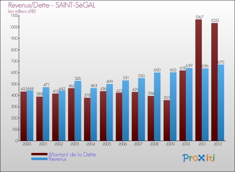Evolution comparée de la dette et des revenus pour la commune de SAINT-SéGAL de 2000 à 2012 Comparaison de la dette et des revenus pour SAINT-SéGAL de 2000 à 2012