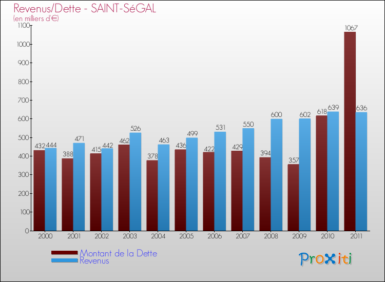 Evolution comparée de la dette et des revenus pour la commune de SAINT-SéGAL de 2000 à 2011 Comparaison de la dette et des revenus pour SAINT-SéGAL de 2000 à 2011