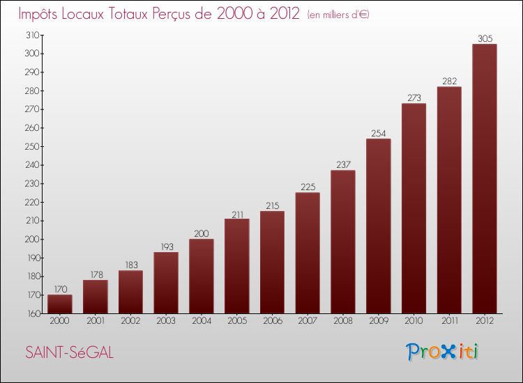 Evolution des Impôts Locaux pour la commune de SAINT-SéGAL de 2000 à 2012 Evolution des Impôts Locaux pour SAINT-SéGAL de 2000 à 2012