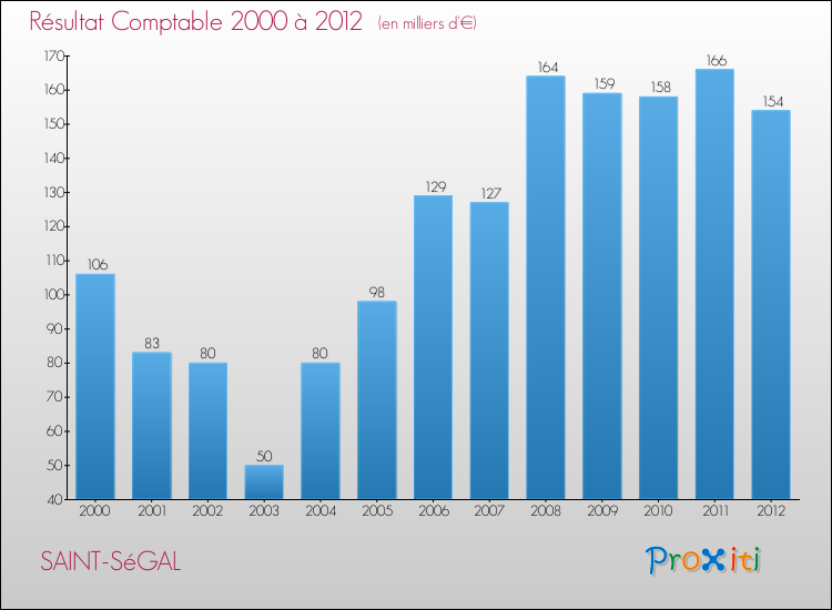 Evolution du résultat comptable pour la commune de SAINT-SéGAL de 2000 à 2012 Evolution du résultat comptable pour SAINT-SéGAL de 2000 à 2012