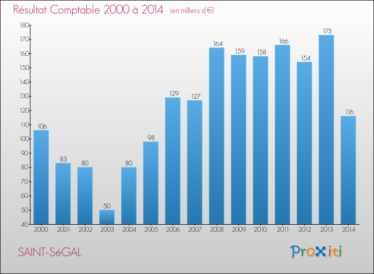 Evolution du résultat comptable pour la commune de SAINT-SéGAL de 2000 à 2014 Evolution du résultat comptable pour SAINT-SéGAL de 2000 à 2014